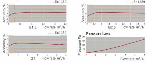 Residential Diaphragm Gas Meter Accuracy curve