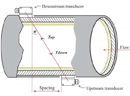 Ultrasonic flow meter Measuring principle